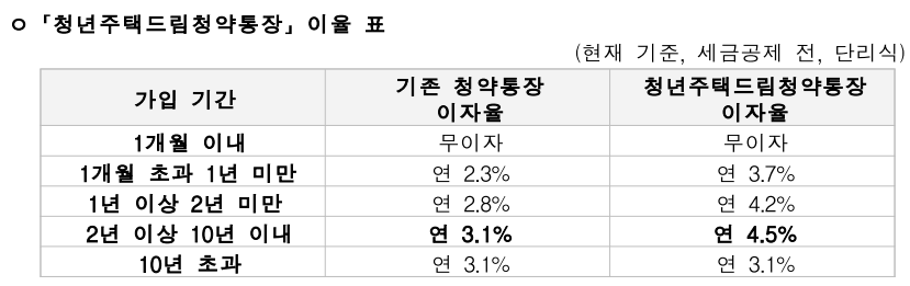 청년주택드림청약통장 가입 자격 요건 및 혜택 서류 총정리